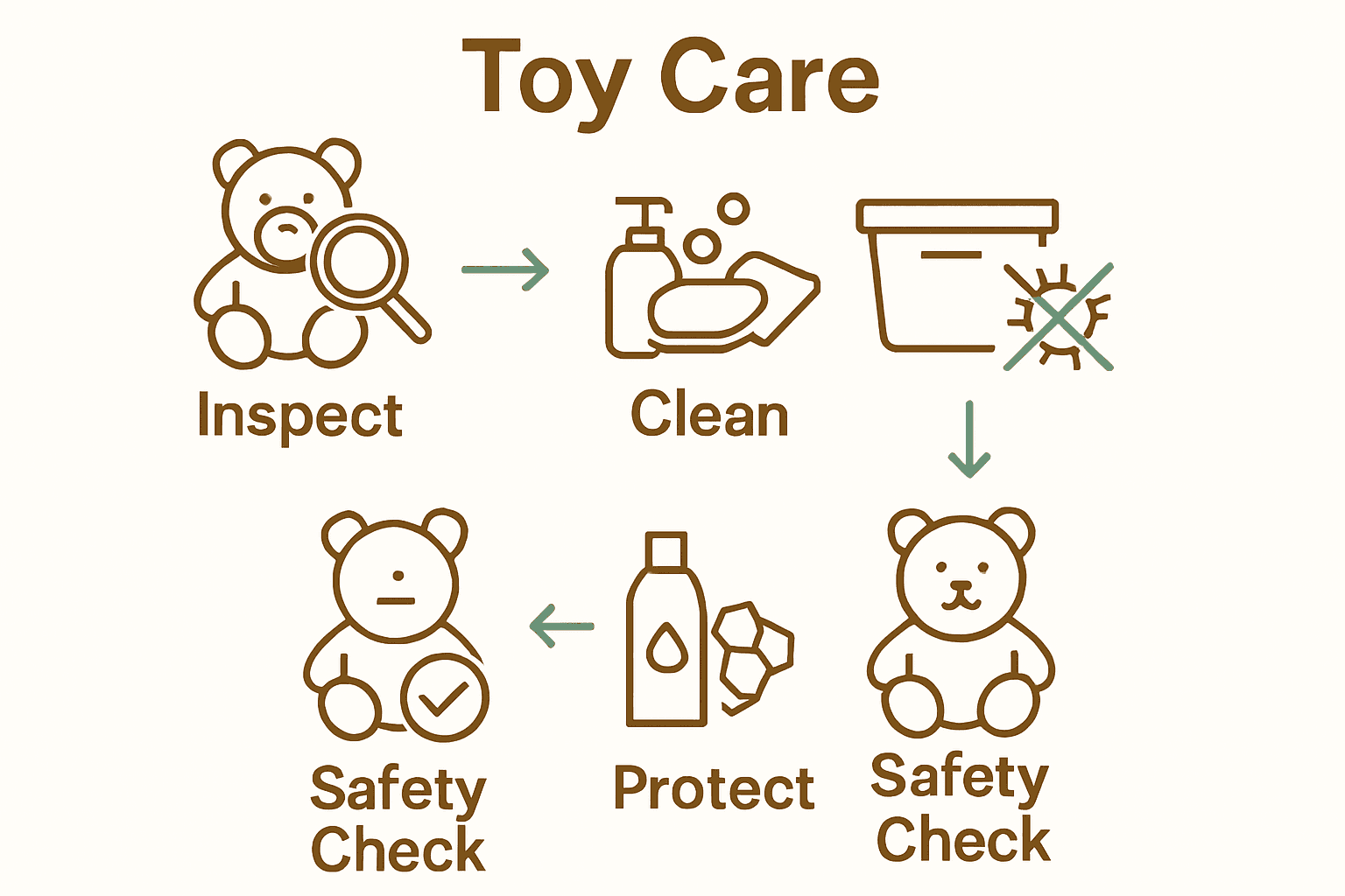 Infographic showing five steps to wooden toy care with icons and arrows for process clarity