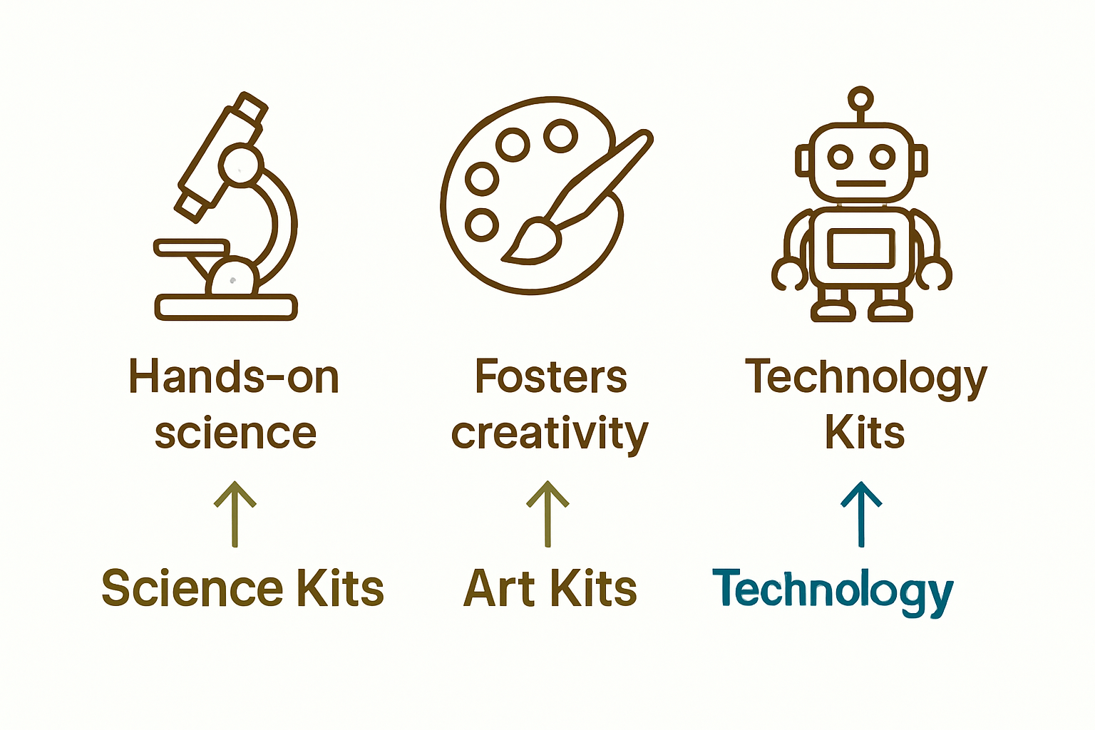 Infographic comparing science, art, and tech kits