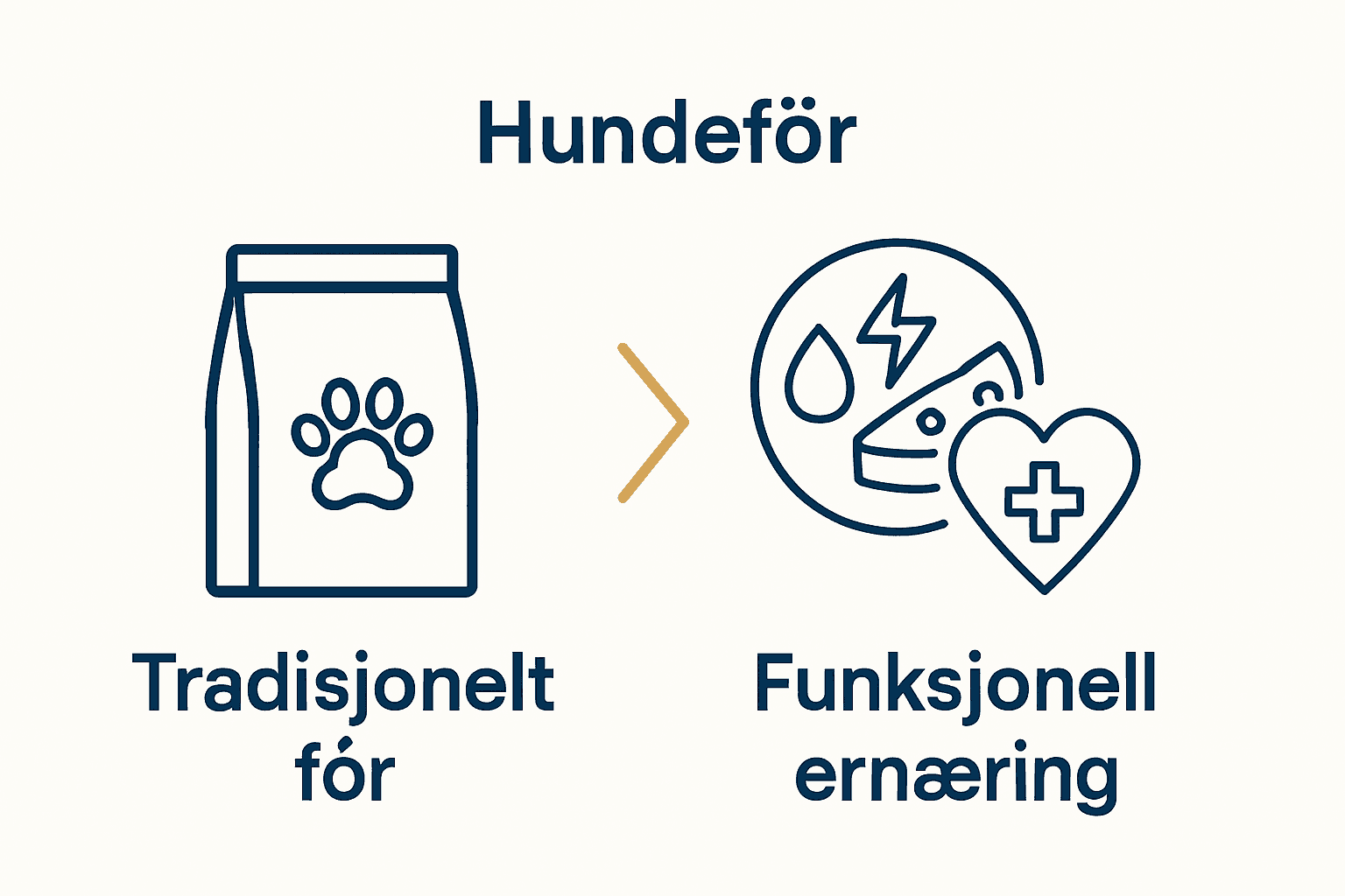 Infografikk sammenligner tradisjonelt hundefôr og funksjonell ernæring.