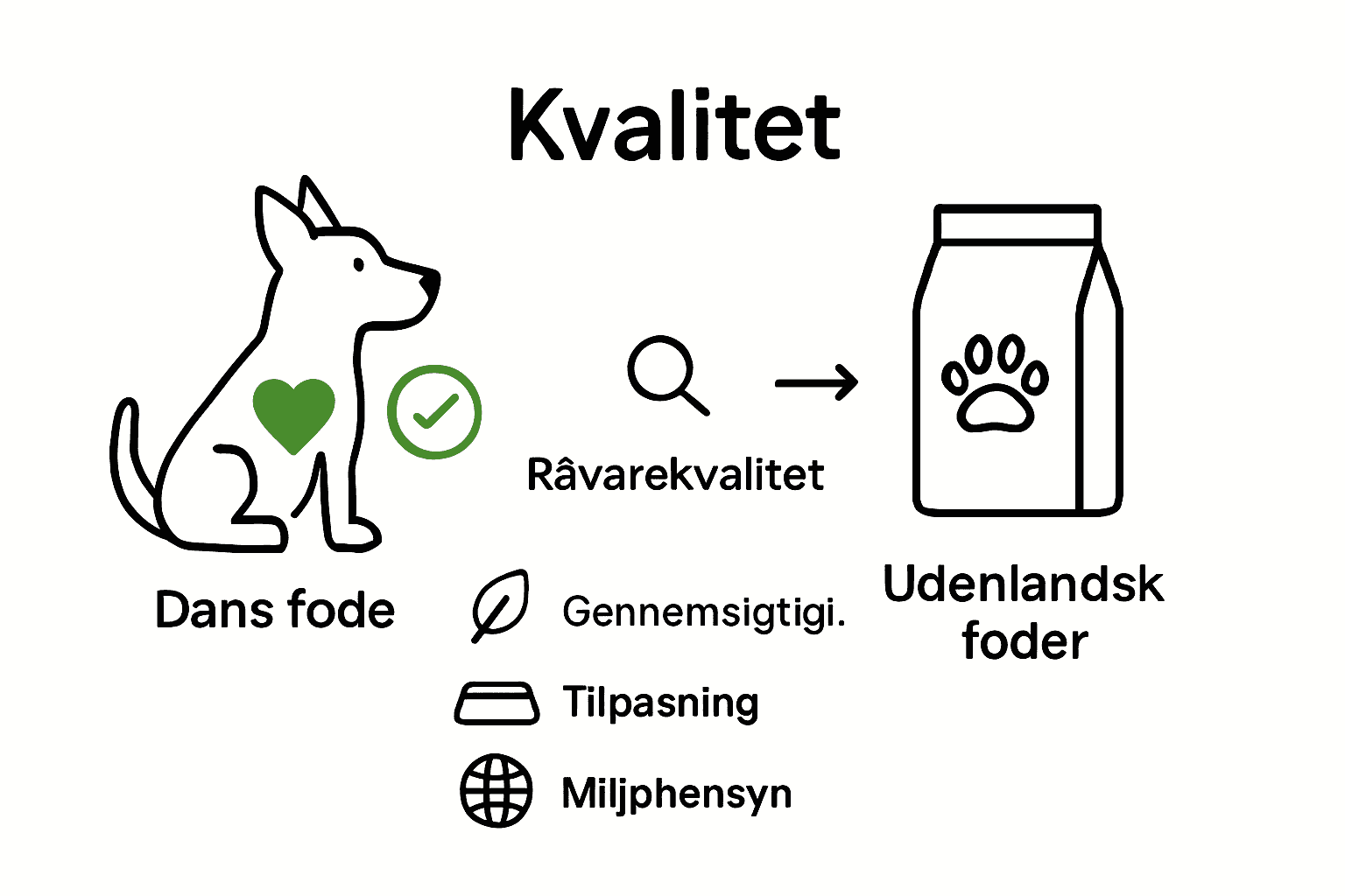 Infografisk sammenligning af dansk og udenlandsk hundefoder på kvalitet, gennemsigtighed, miljø.