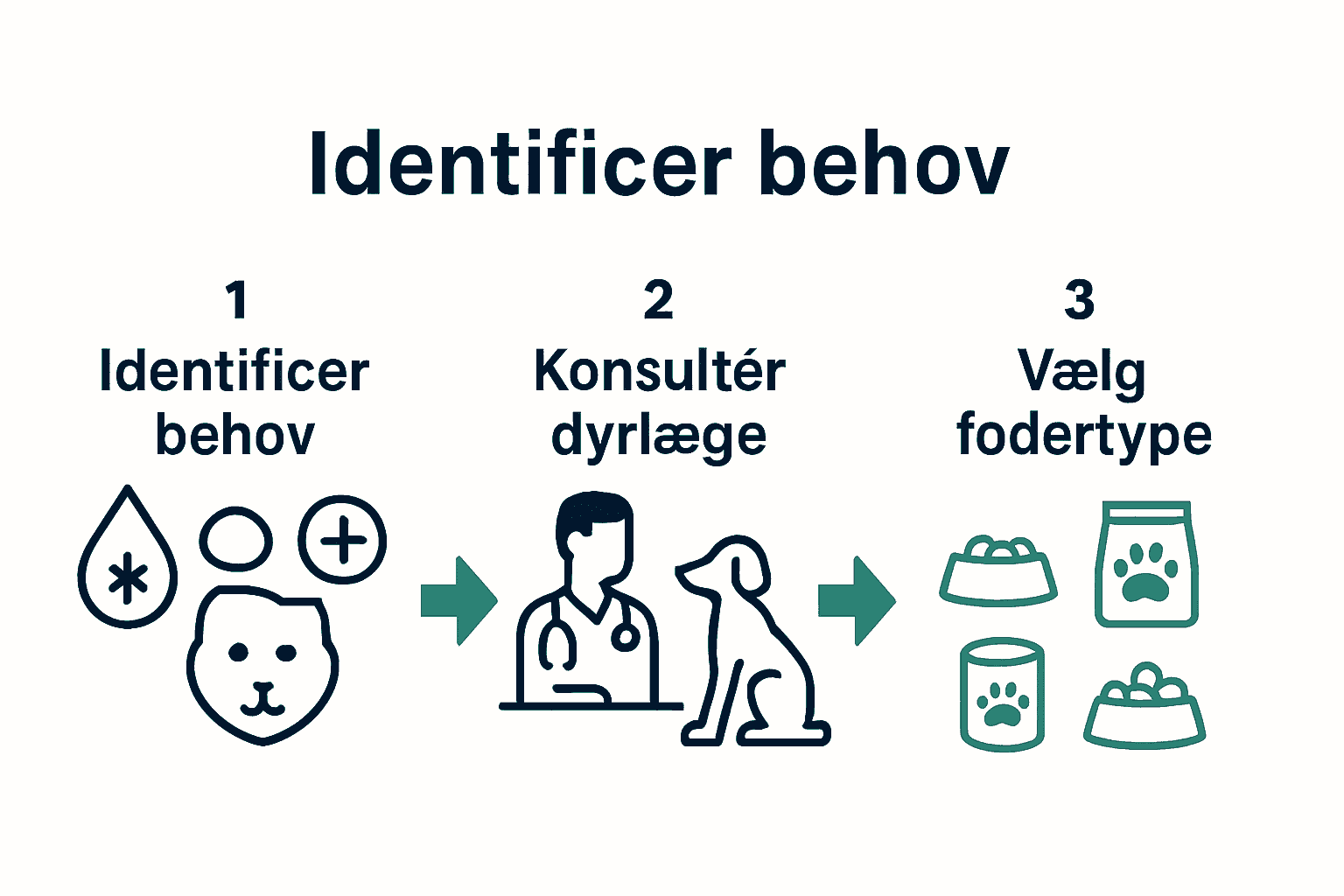 Beslutningsdiagram for valg af specialfoder til hunde.
