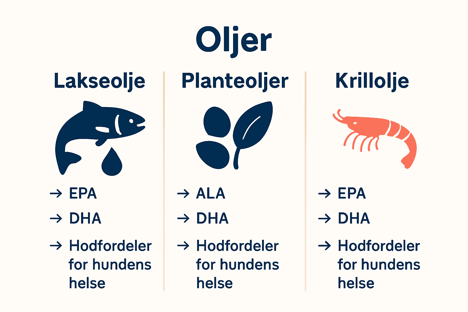 Infografikk som sammenligner lakseolje, planteoljer og krillolje for hunder