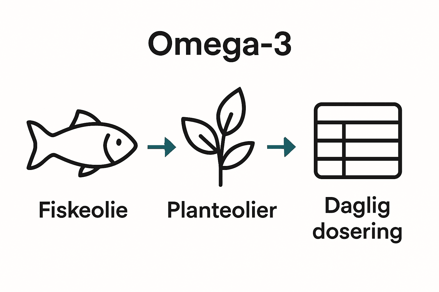 Infografik sammenligner omega-3 kilder og dosering til hunde
