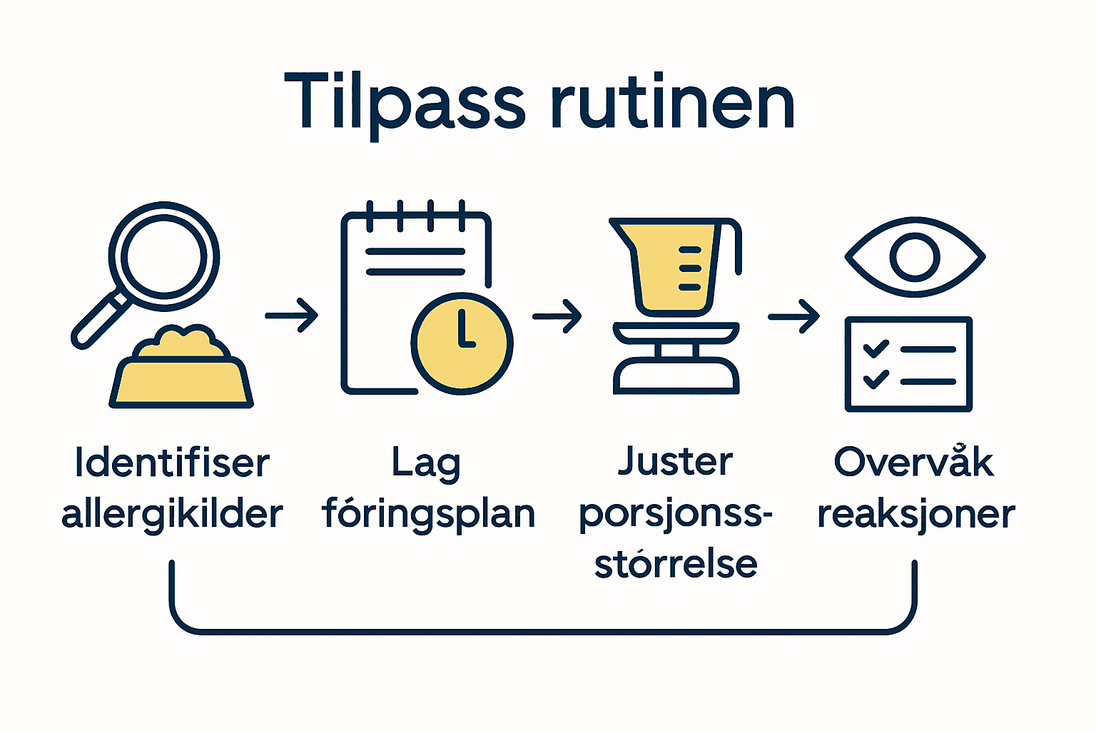 Infografikk med fem steg for optimal fôringsrutine for allergihund