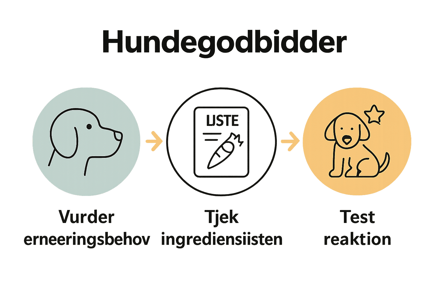 Tre trin til at vælge sunde hundegodbidder med ikoner og pile