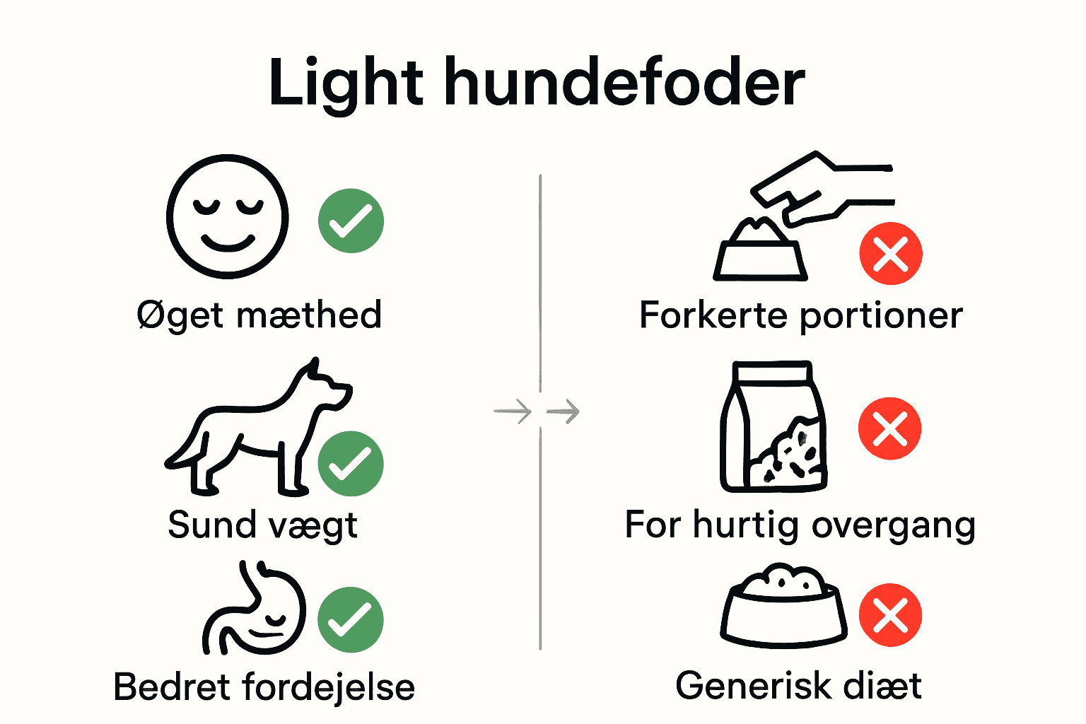 Light dog food benefits vs. common errors illustration
