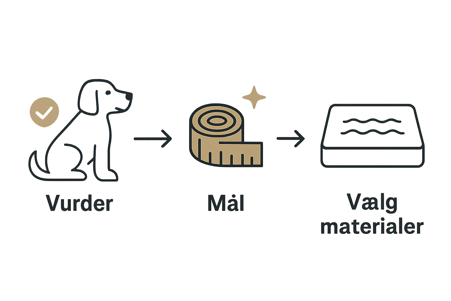 Infografik over processen: vurdér hund, mål størrelse, vælg materialer