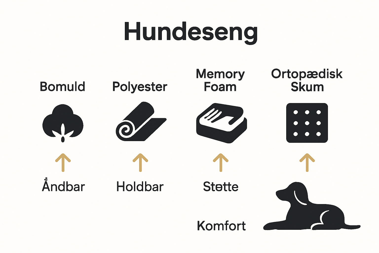 Infographic comparing dog bed materials