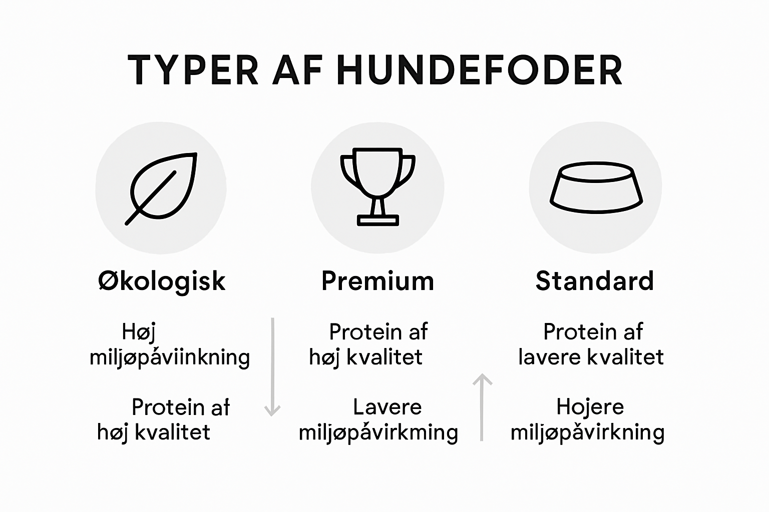 Infographic comparing øko, premium, and standard dog food