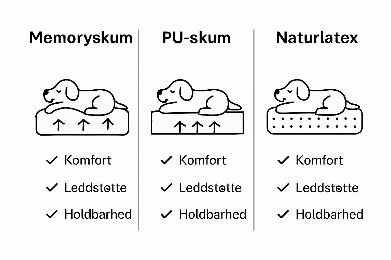 Comparison of ergonomic dog bed materials