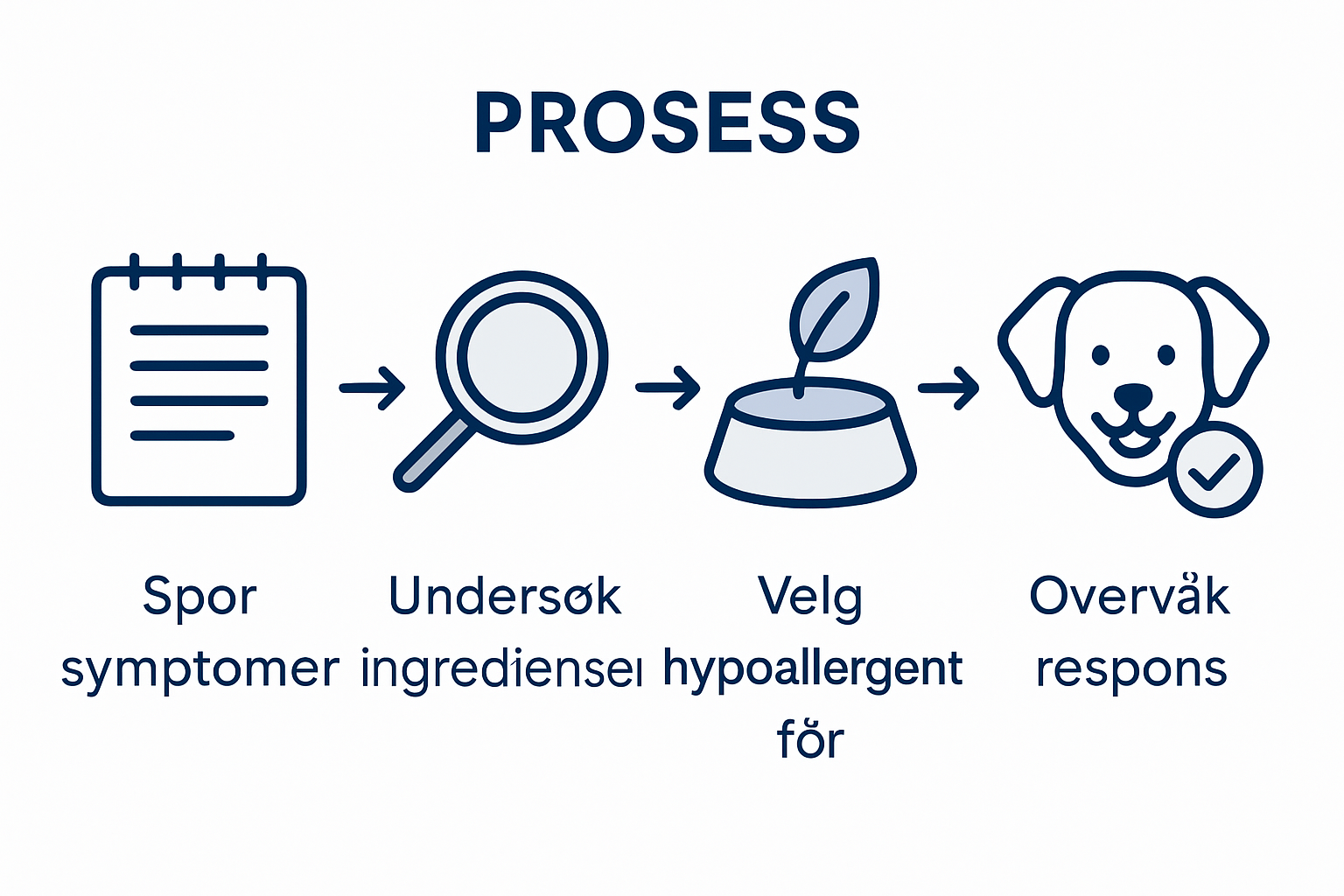 Infografikk som viser hvordan allergivennlig mat lages