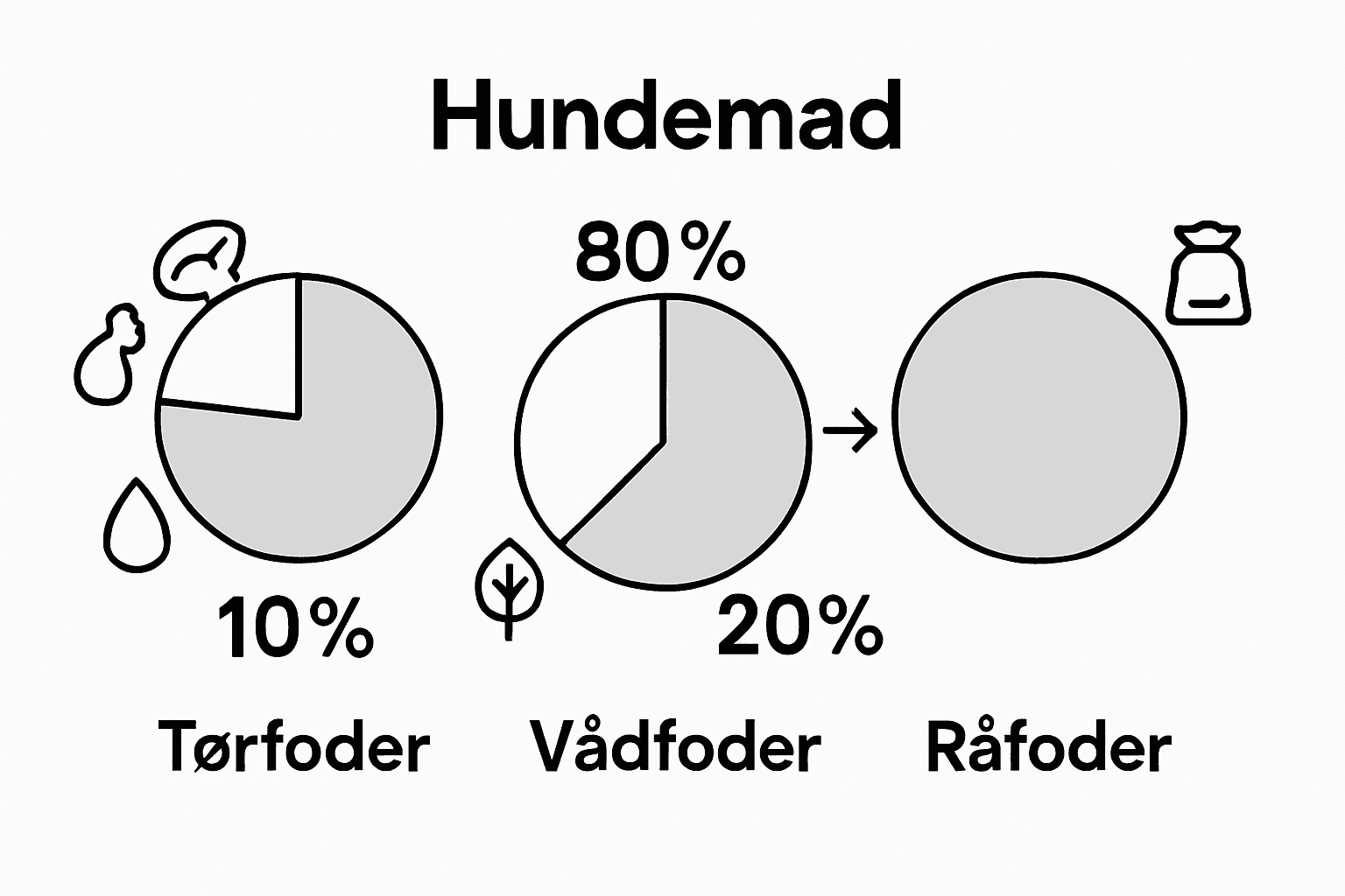 Sammenligning af de vigtigste ingredienser i hundefoder