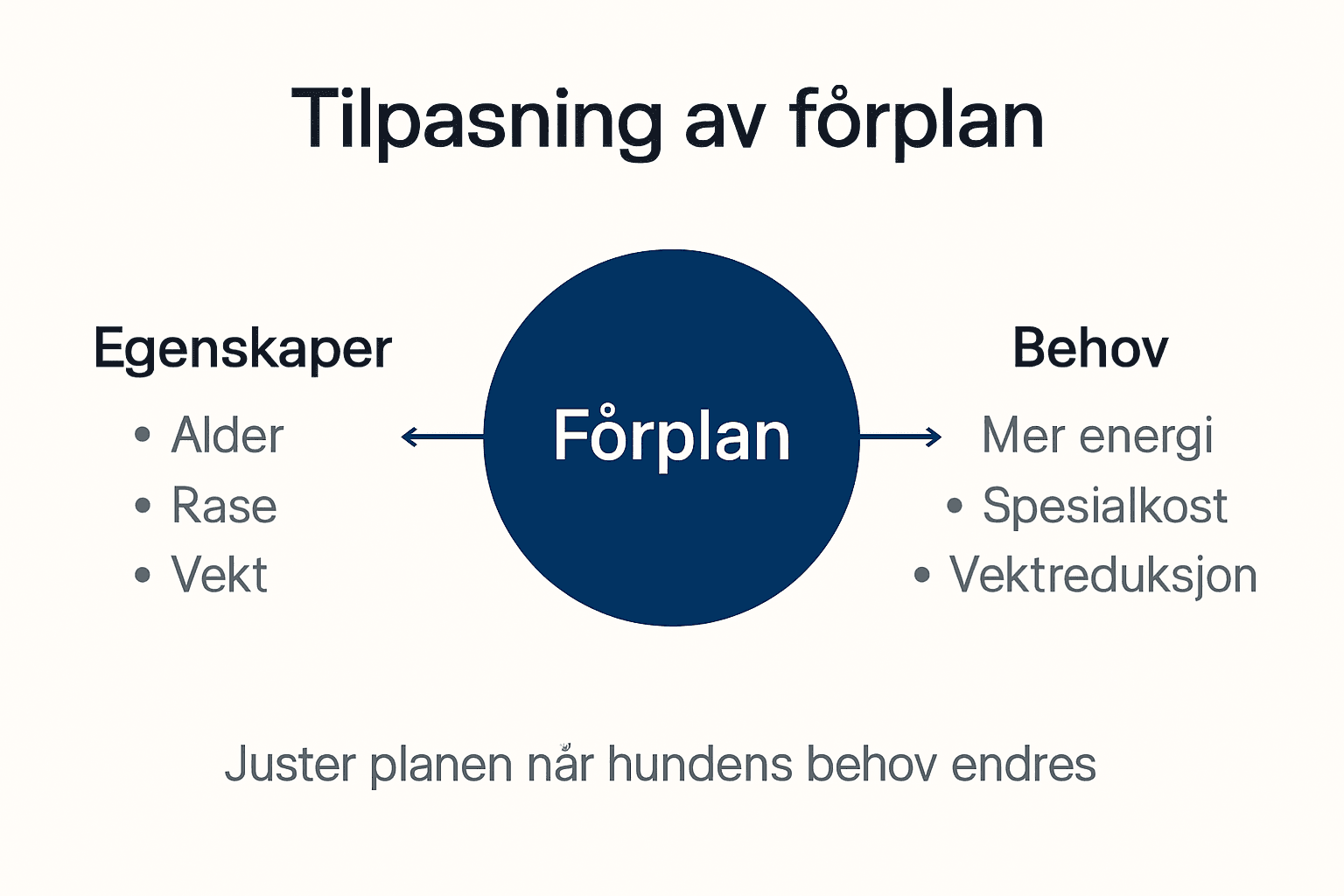 Infografikk: Slik tilpasser du hundens fôrplan