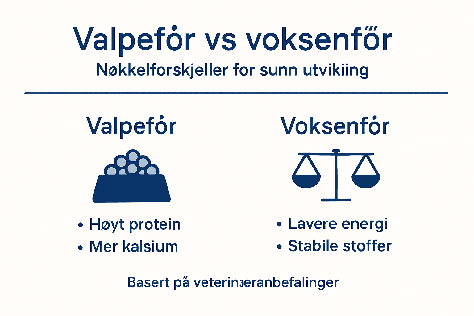 Grafisk oversikt som viser forskjellene mellom valpefôr og voksenfôr
