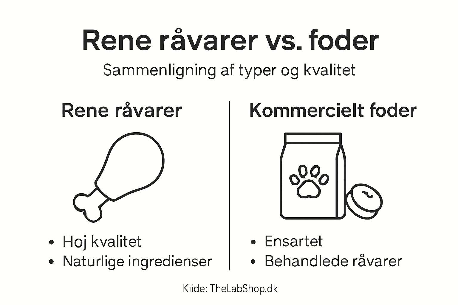 Grafik giver overblik over forskellene mellem råvarer og hundefoder