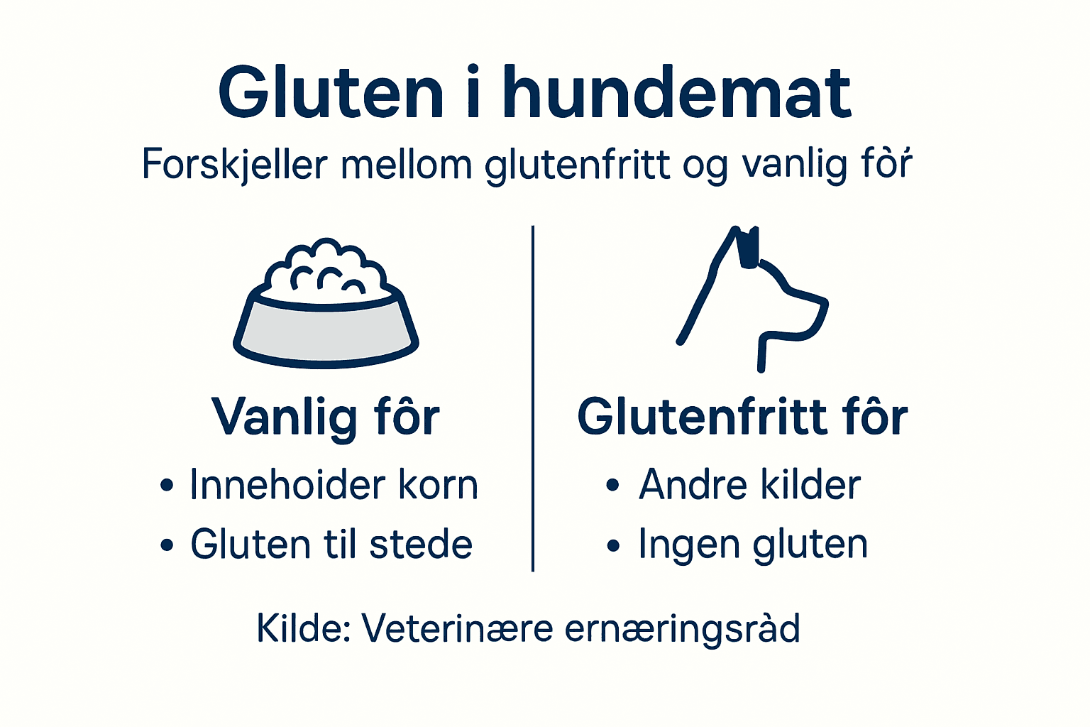 Infografikk som viser forskjellene mellom glutenfritt og vanlig dyrefôr