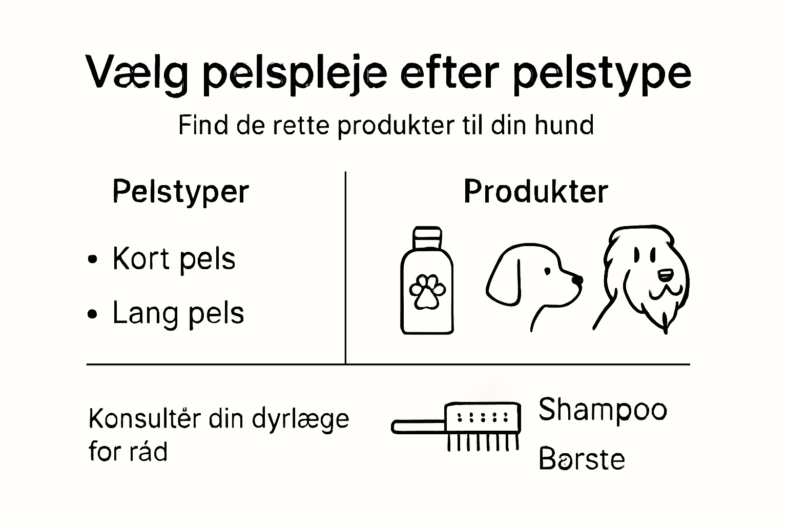 En enkel og overskuelig grafik, der giver dig et hurtigt overblik over dine muligheder for pelspleje
