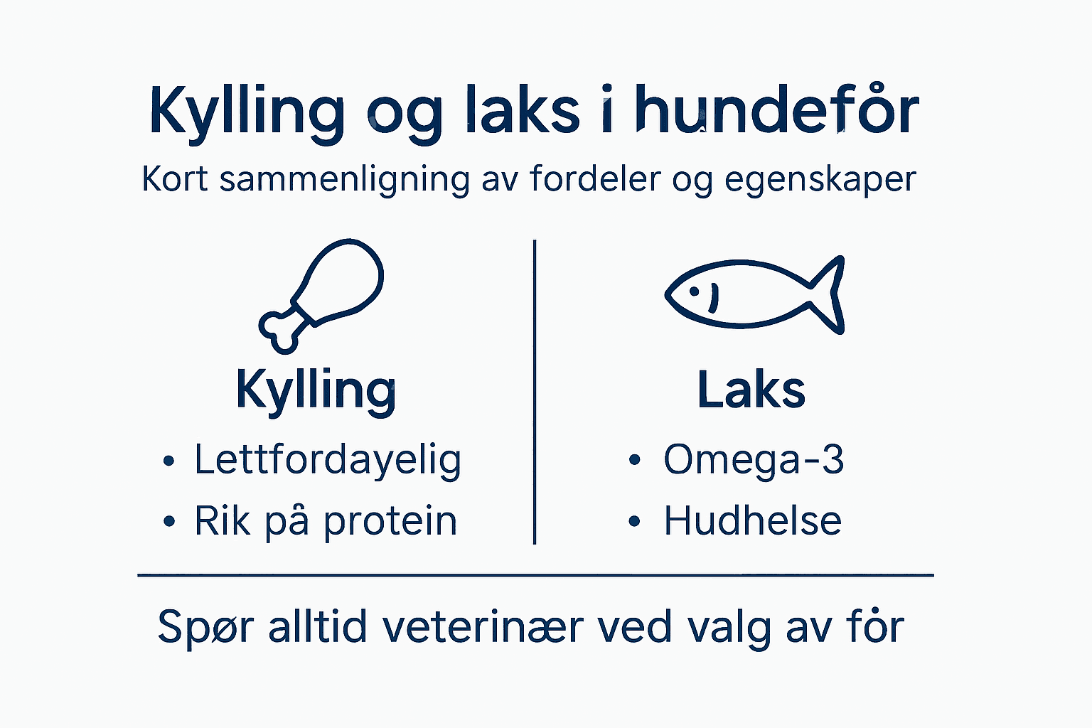 Infografikken viser forskjeller og likheter mellom hundefôr med kylling og laks