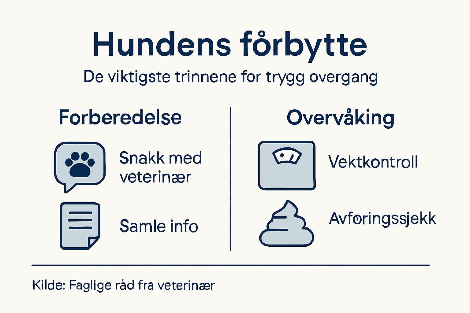 Infografikken gir deg en enkel oversikt over hvordan du trygt kan gå over til tørrfôr, steg for steg.