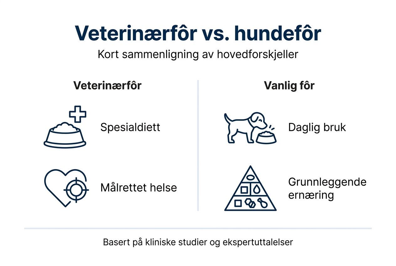 Infografikken viser forskjeller og likheter mellom vanlig hundemat og spesialfôr fra veterinær.