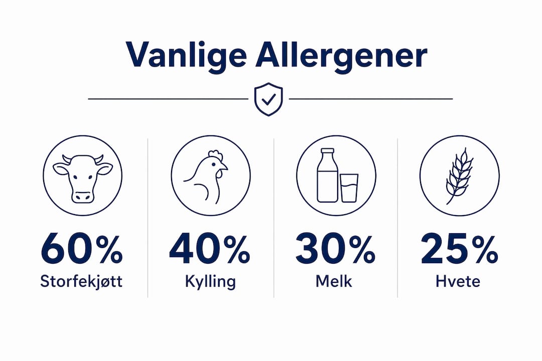Grafisk oversikt over hvilke allergener som oftest gir reaksjoner hos hunder, med tilhørende prosentandel.
