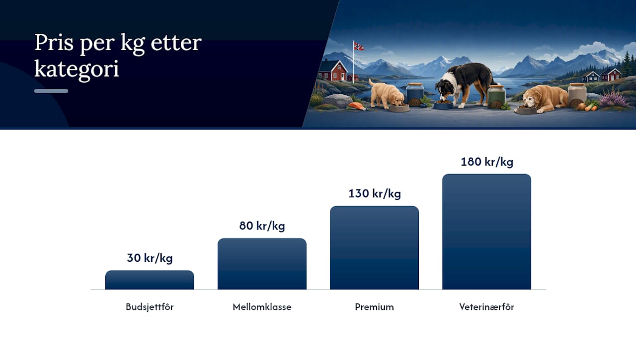 Sammenligning av priser på hundemat i Norge