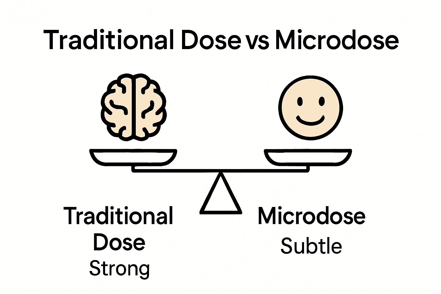 Comparison chart of traditional dose versus microdose effects