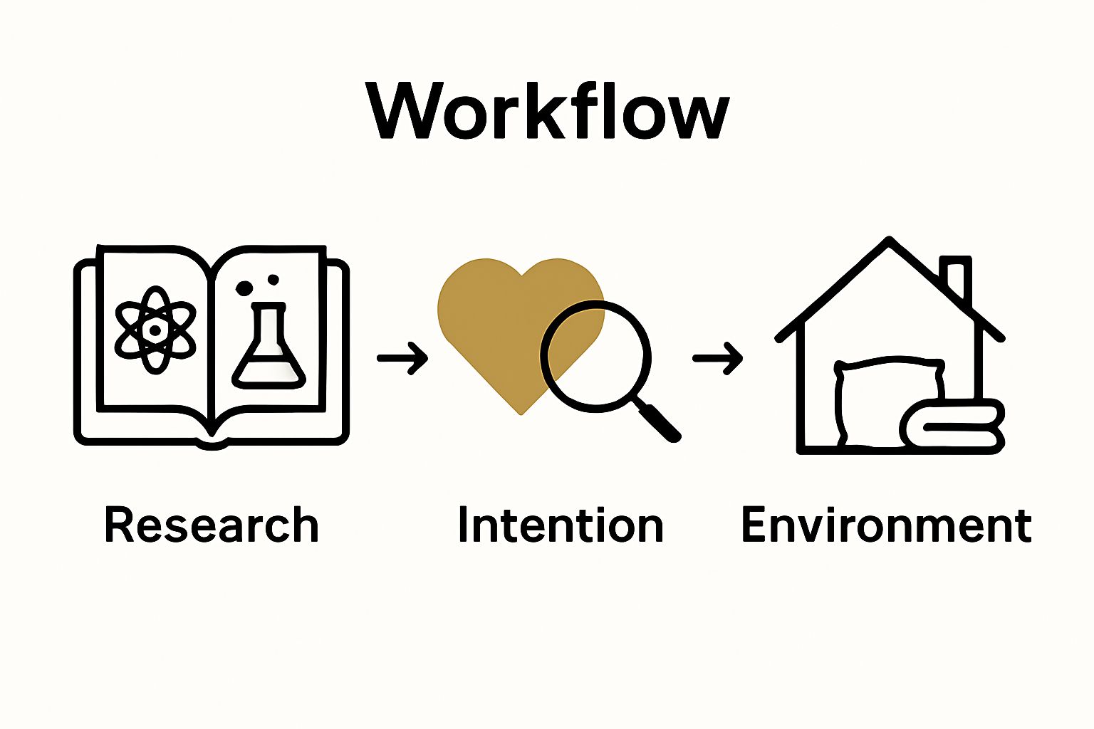 Infographic displaying three steps: research, intention, and environment setup.