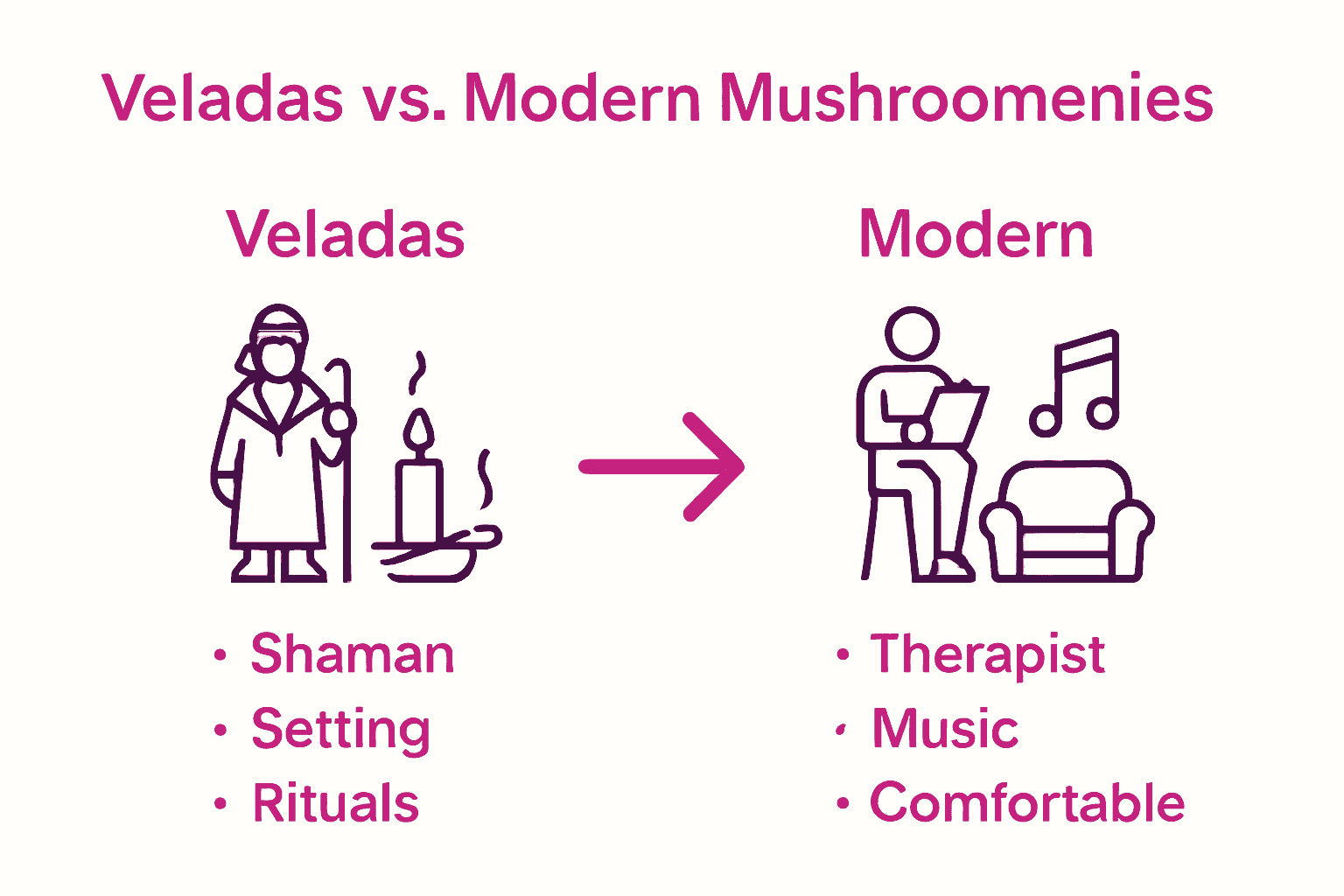 Infographic comparing traditional and modern mushroom ceremony rituals.
