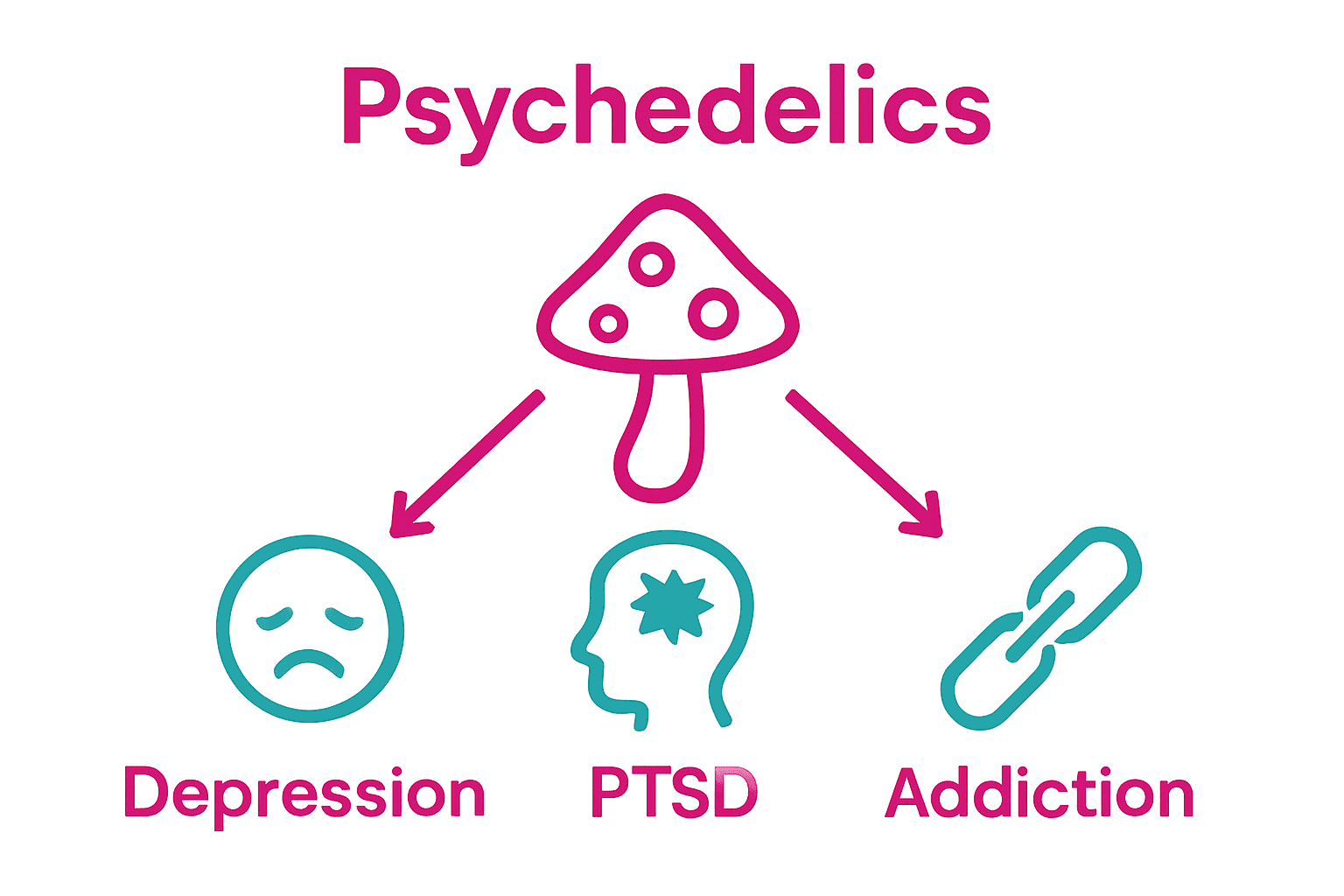 Infographic of therapeutic benefits of psychedelics: depression, PTSD, addiction recovery