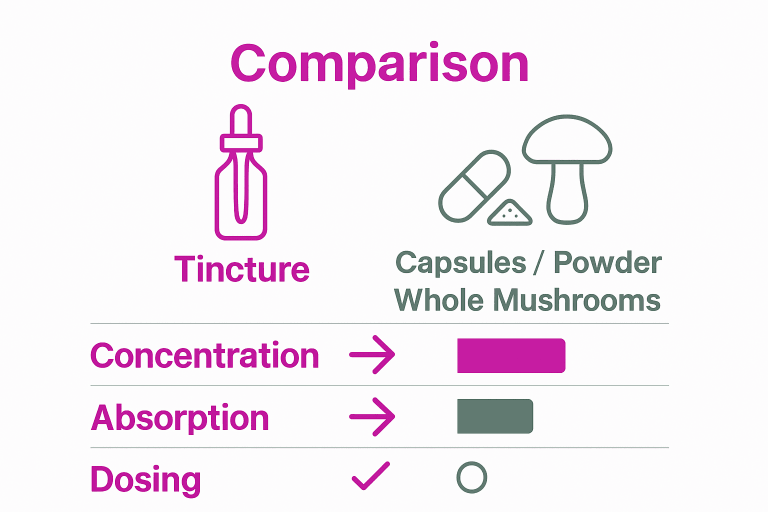 Infographic comparing absorption and potency of mushroom tinctures, capsules, and powders