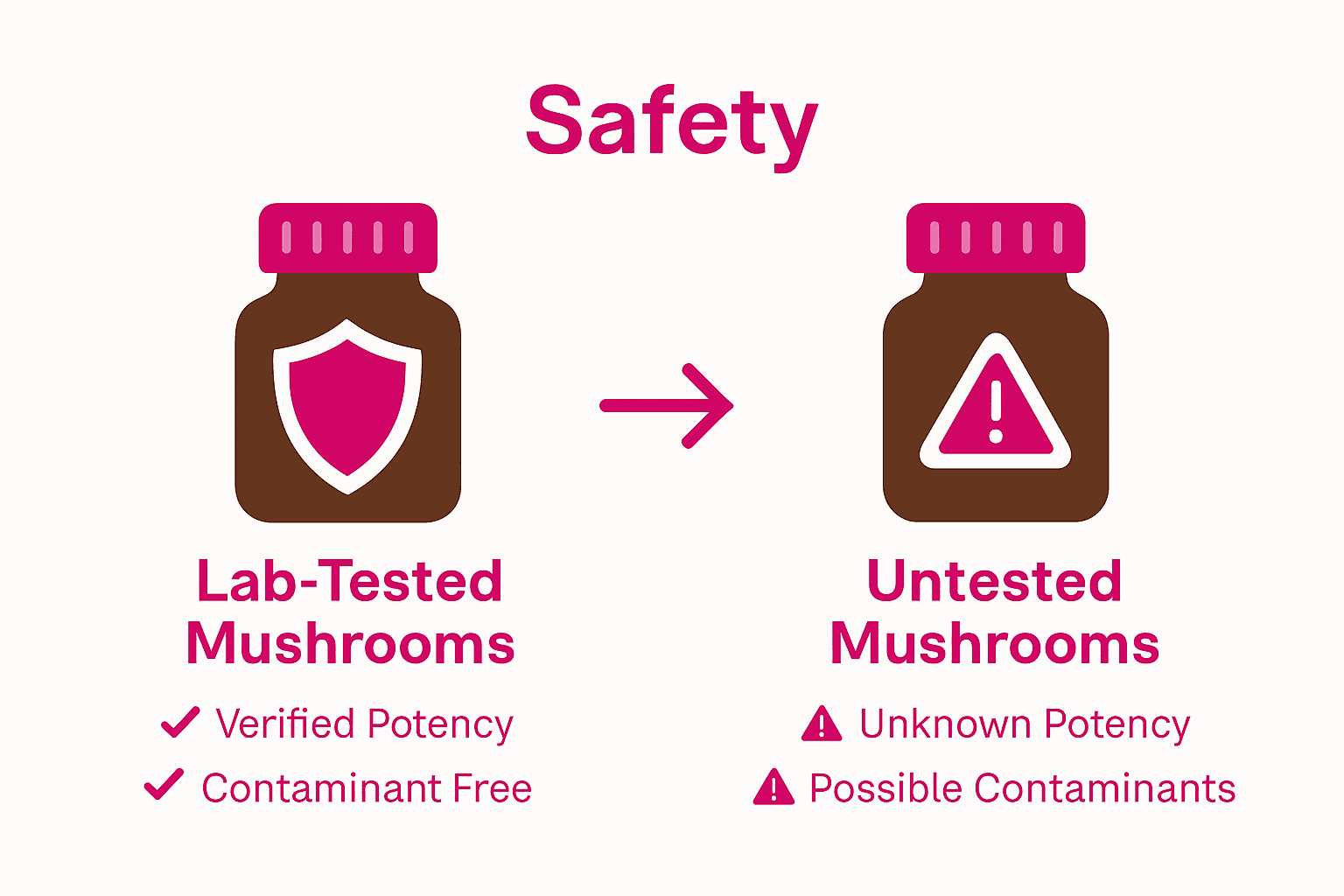 Infographic comparing lab-tested and untested mushroom supplements.