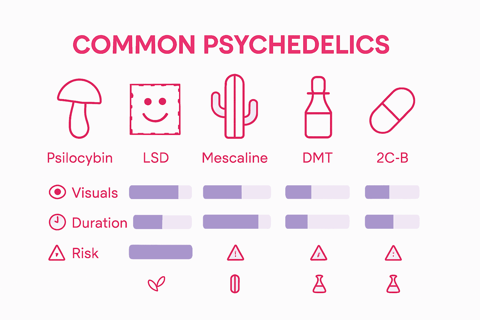 Comparison chart of main psychedelic drugs and effects.