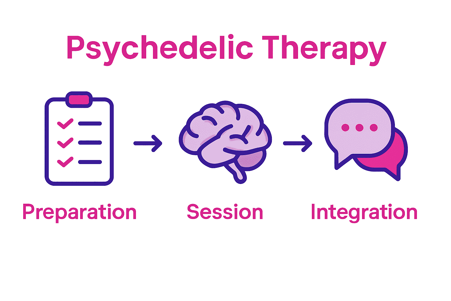 Visual process of psychedelic therapy: preparation, session, integration steps.