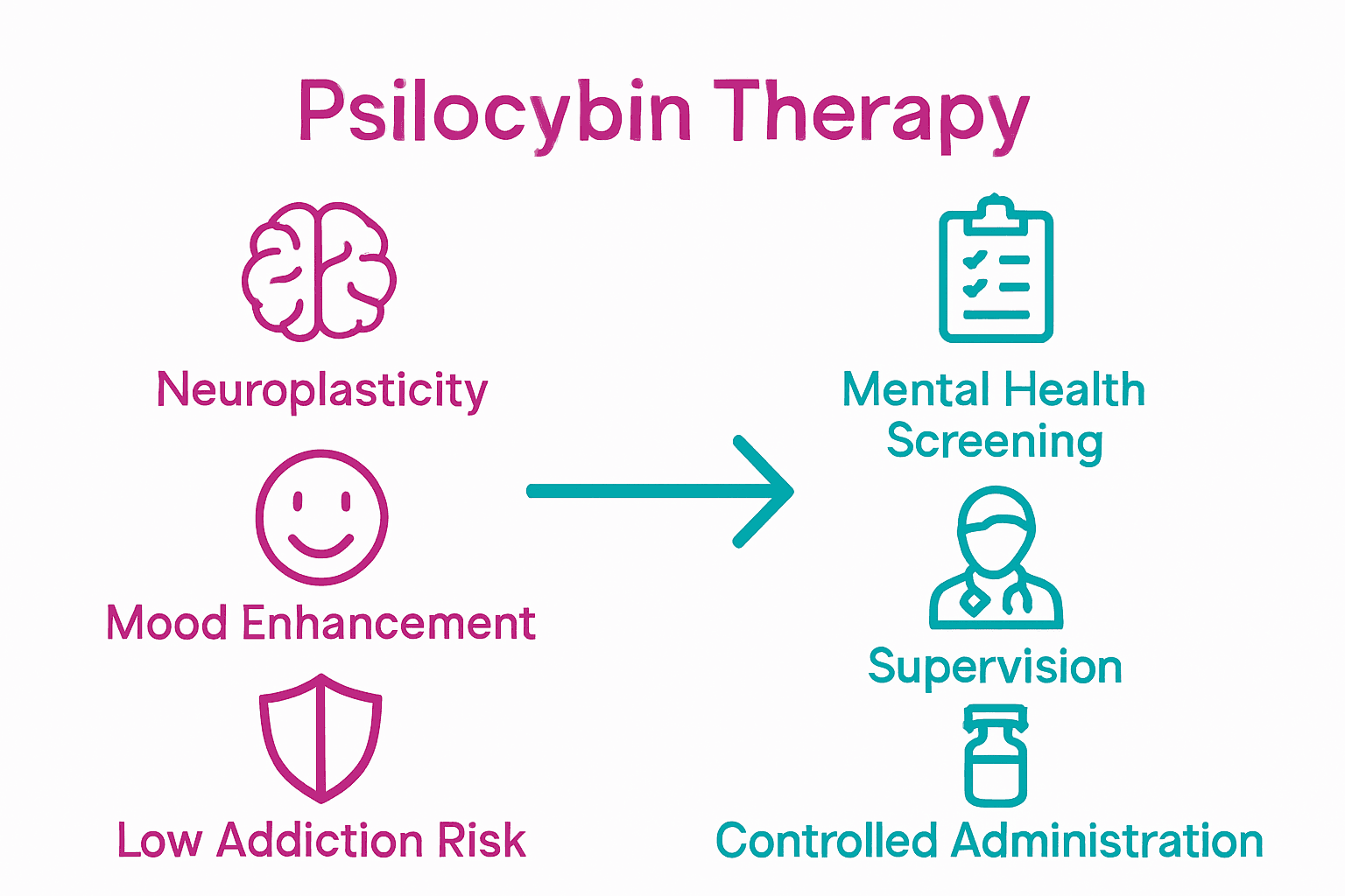 Infographic comparing health benefits of psilocybin with required safety measures.