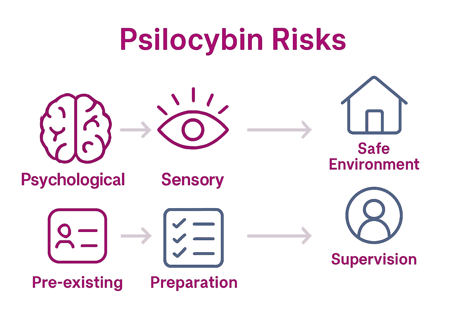 Infographic of psilocybin risks with safety practices.