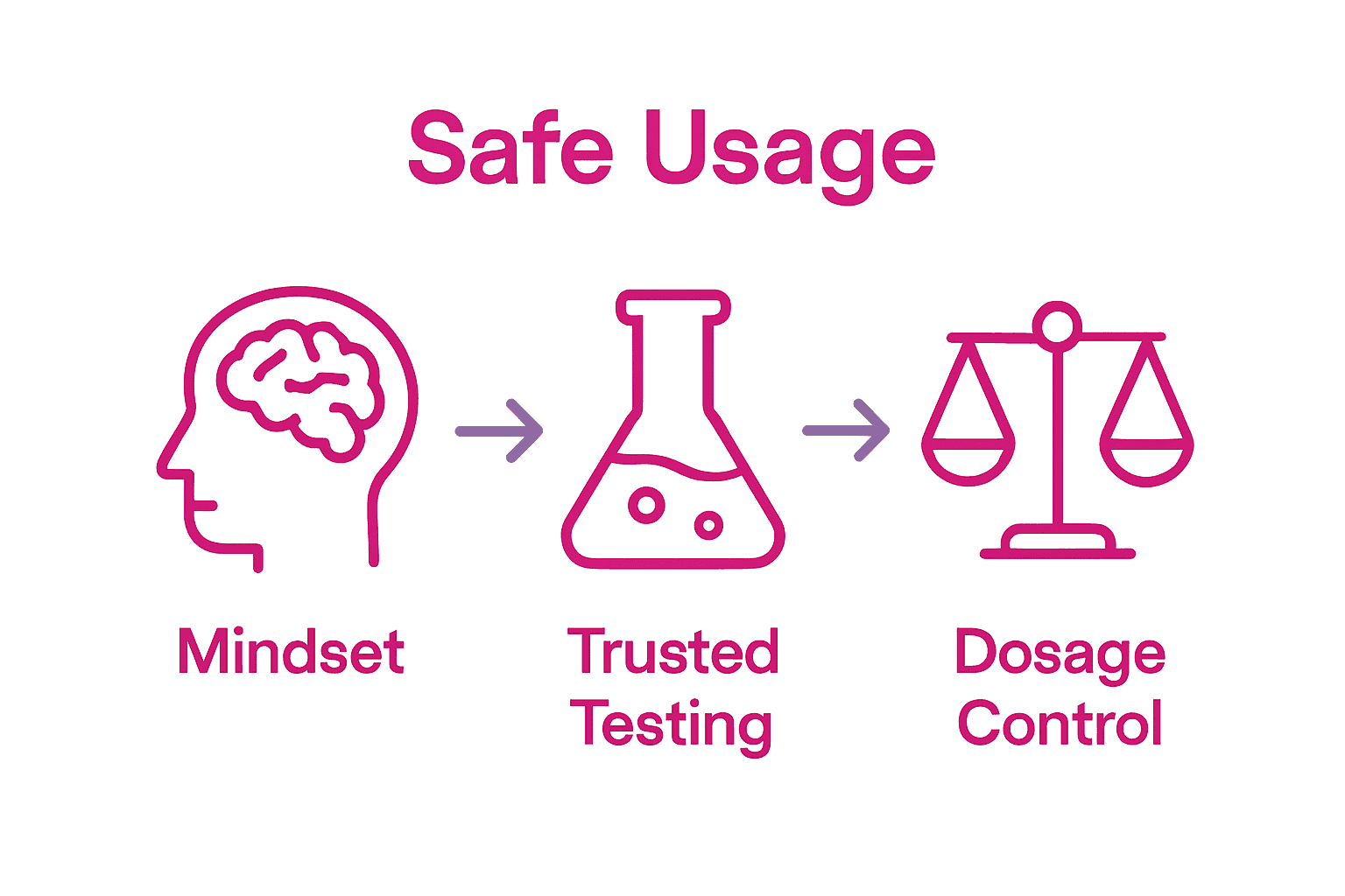 Infographic showing key steps for safe mushroom use: readiness, product quality, dosing.