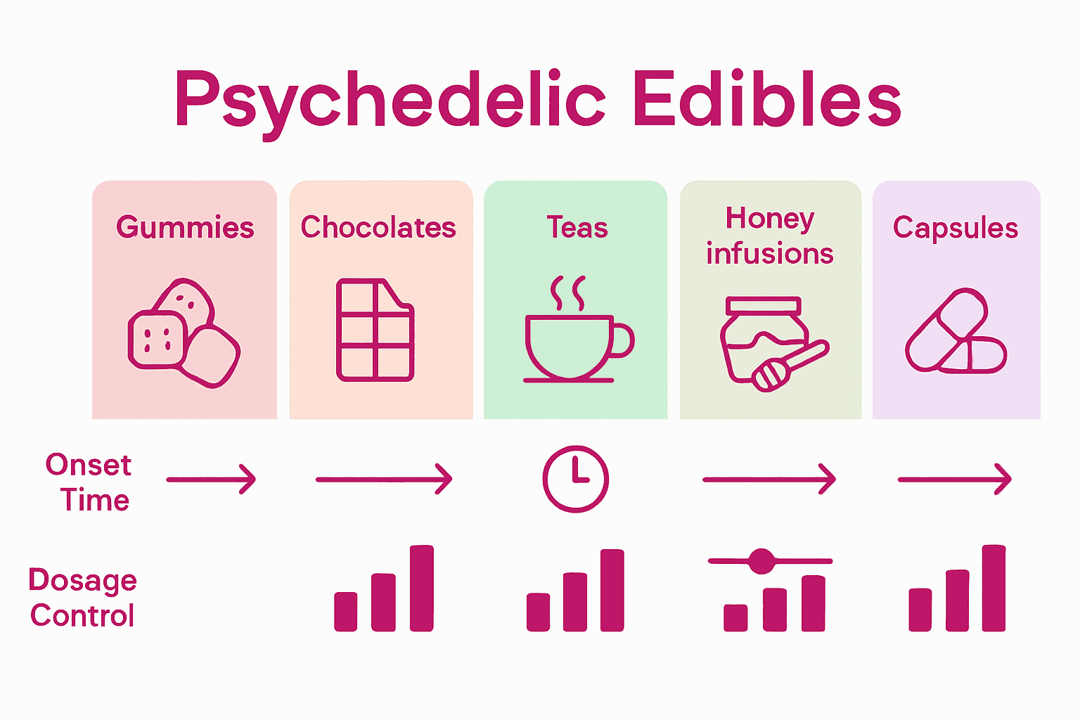 Infographic comparing types of psychedelic edibles, onset times, and dosage control.