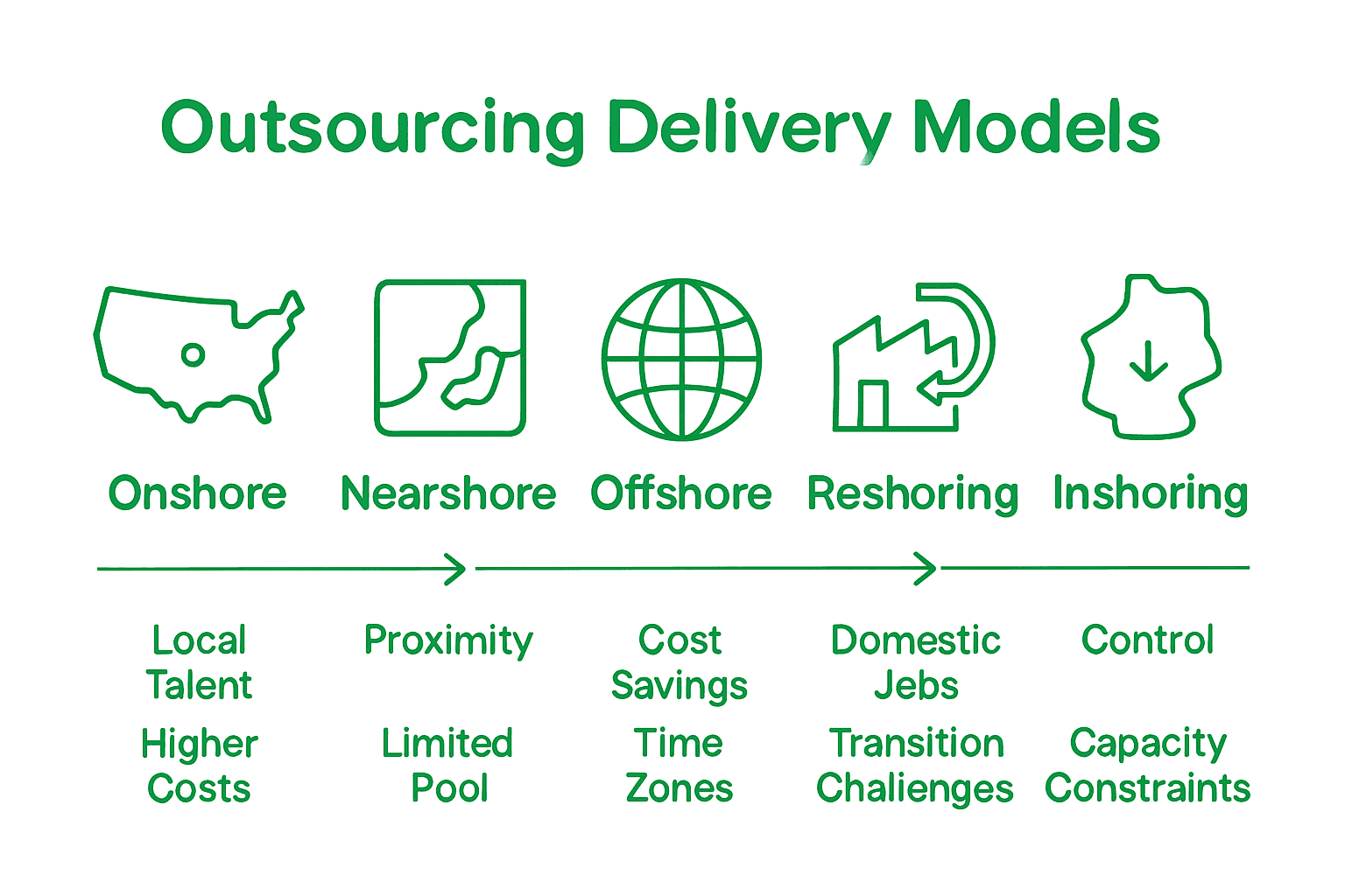 Infographic comparing five outsourcing delivery models with key pros and cons.