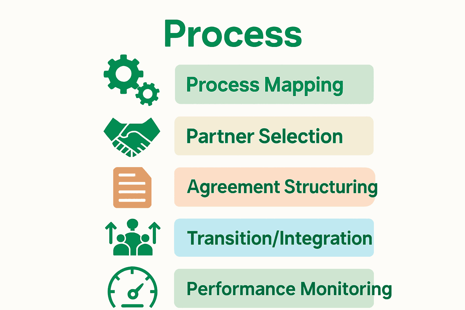 Five-step business process outsourcing success infographic with icons for each step