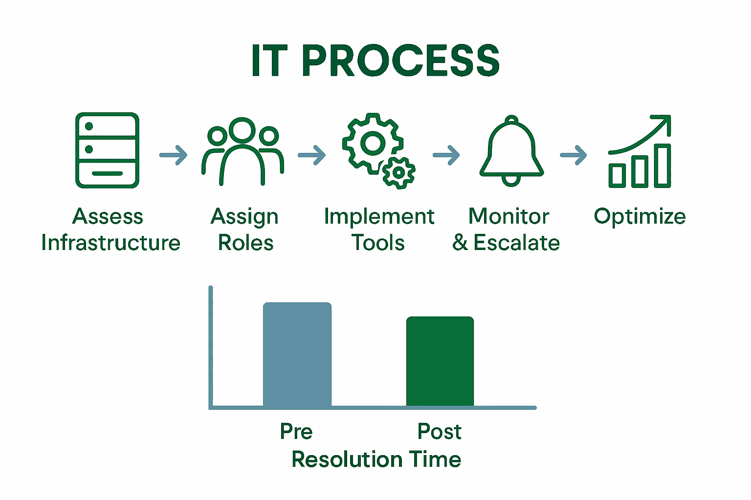Flow infographic showing 5 sequential IT support steps and improvement bar chart