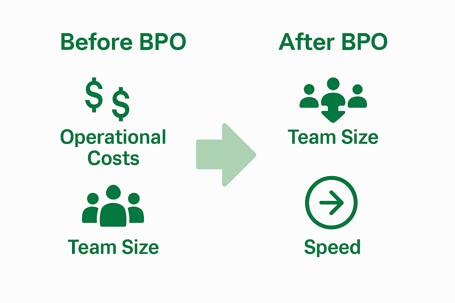 Infographic comparing business before and after outsourcing in terms of cost, team size, and speed.