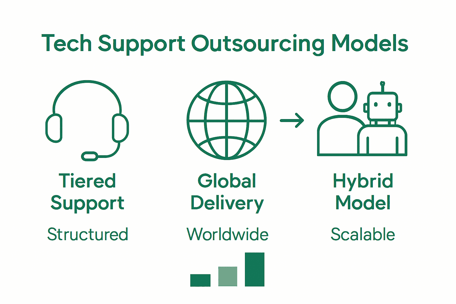 Infographic comparing tiered, global, and hybrid tech support models.