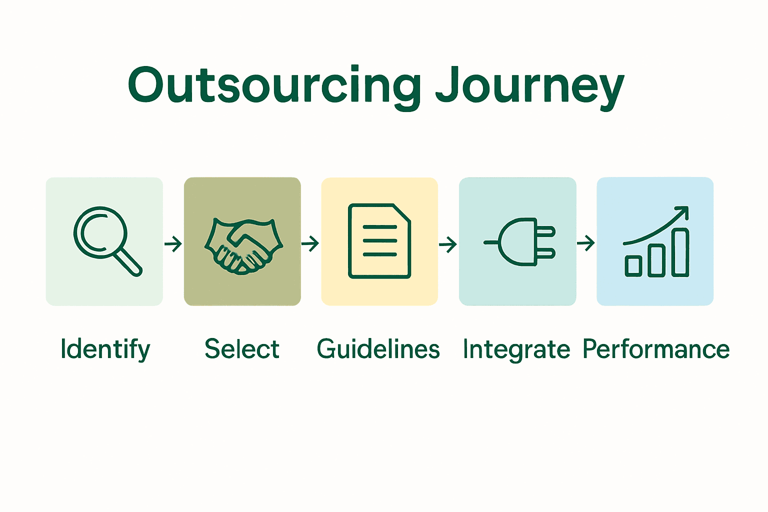 Five steps to outsource repetitive tasks infographic