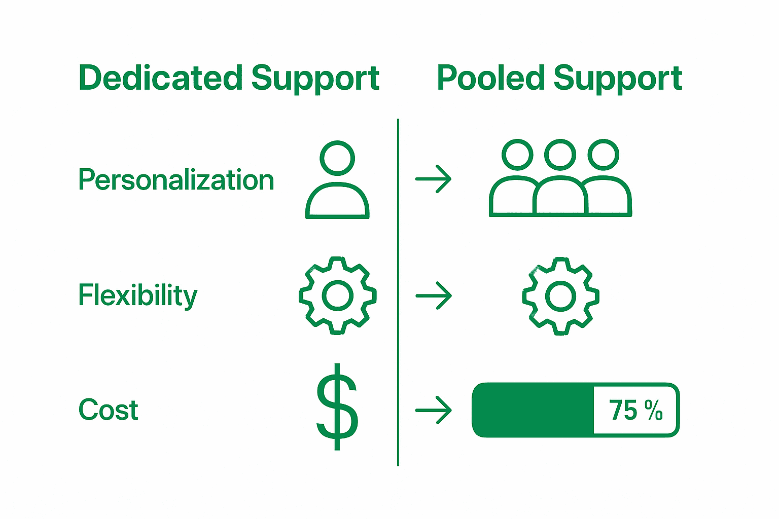 Infographic comparing dedicated vs pooled administrative support models.