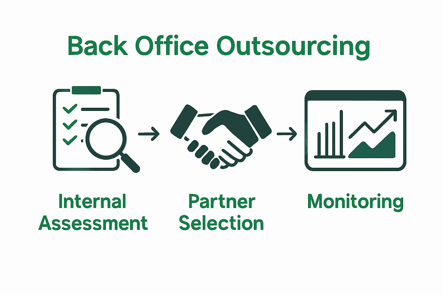 Infographic showing outsourcing process: assess, select, monitor.