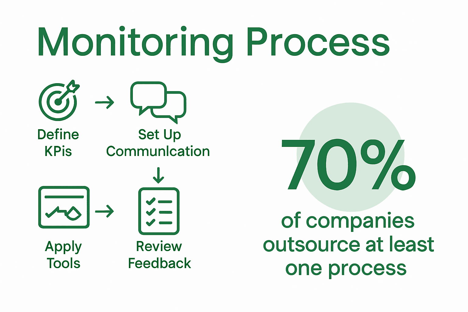 Infographic showing five-step process for monitoring outsourced staff.