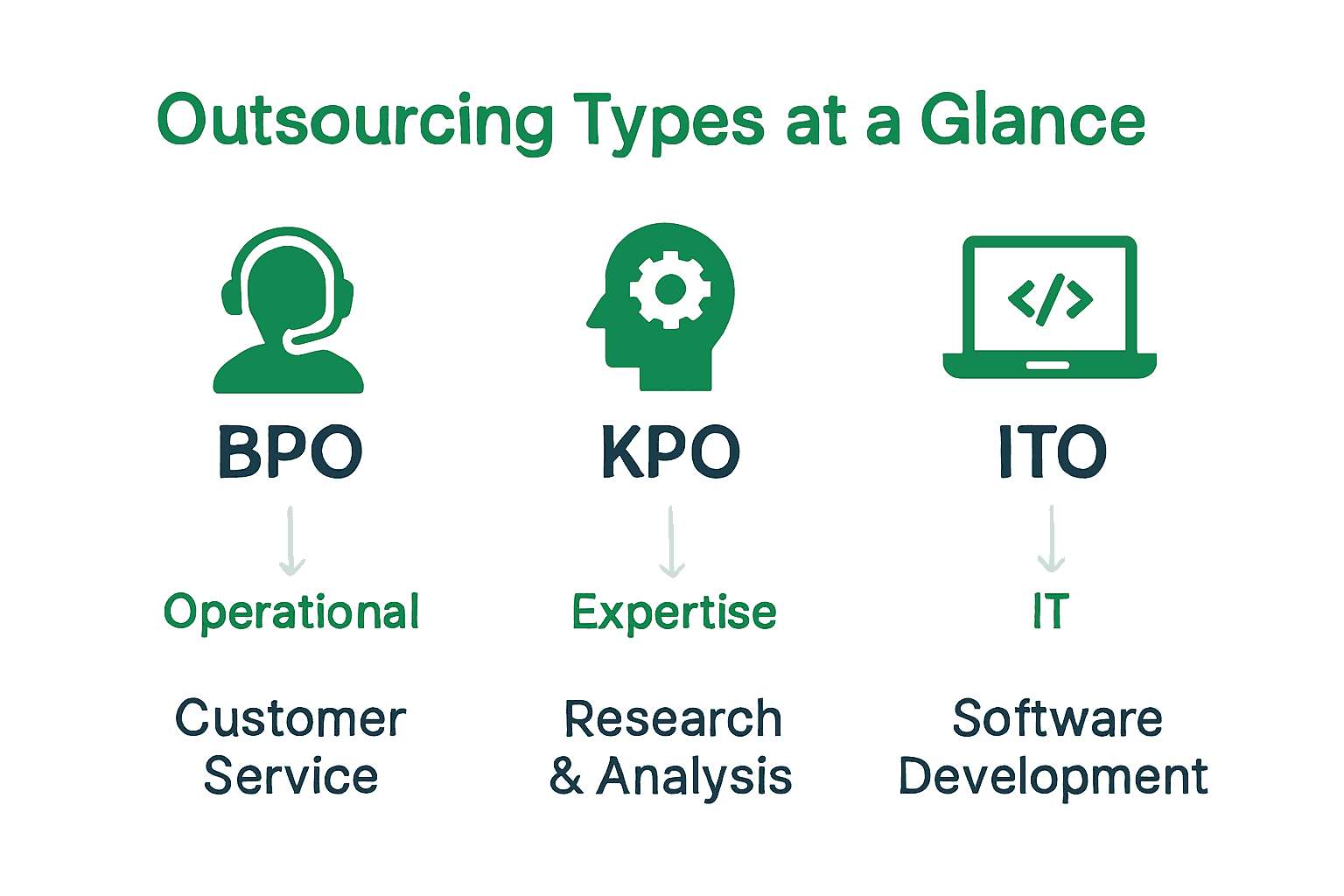 Infographic comparing BPO, KPO, and ITO with icons and example functions.