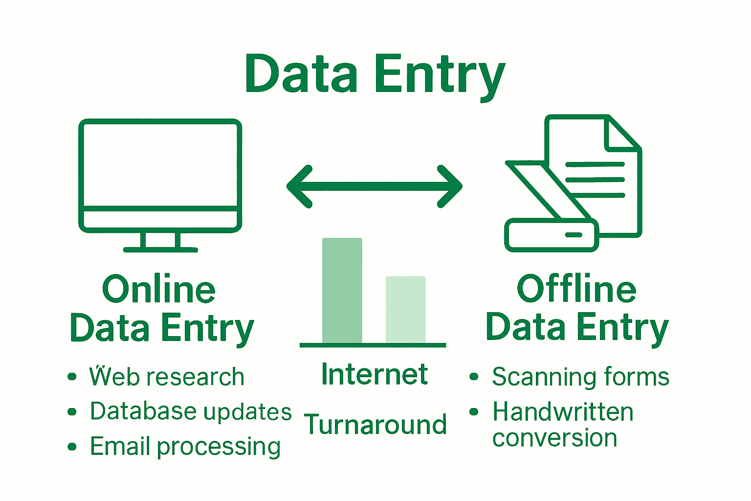 Infographic comparing online and offline data entry outsourcing