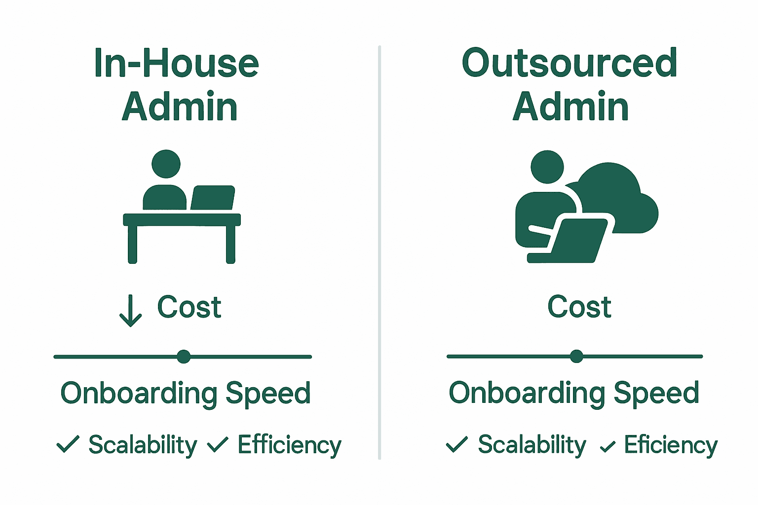 Infographic comparing in-house admin versus outsourced admin benefits and efficiency.